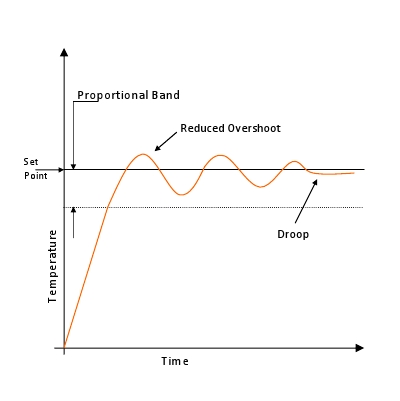 Temperature on sale controller overshoot